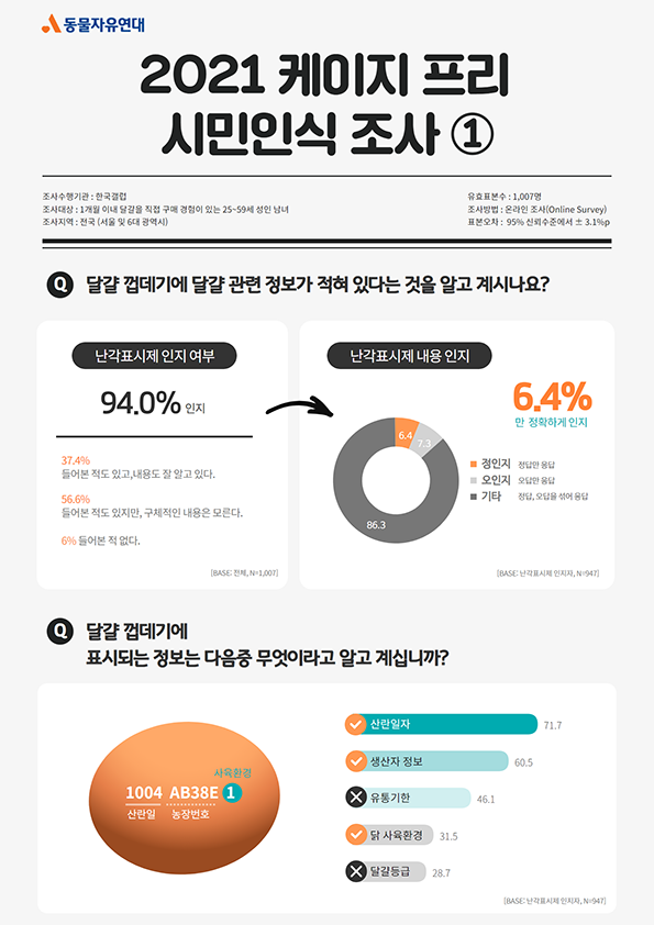 [인포그래픽] 2021 케이지프리 시민인식조사 결과 