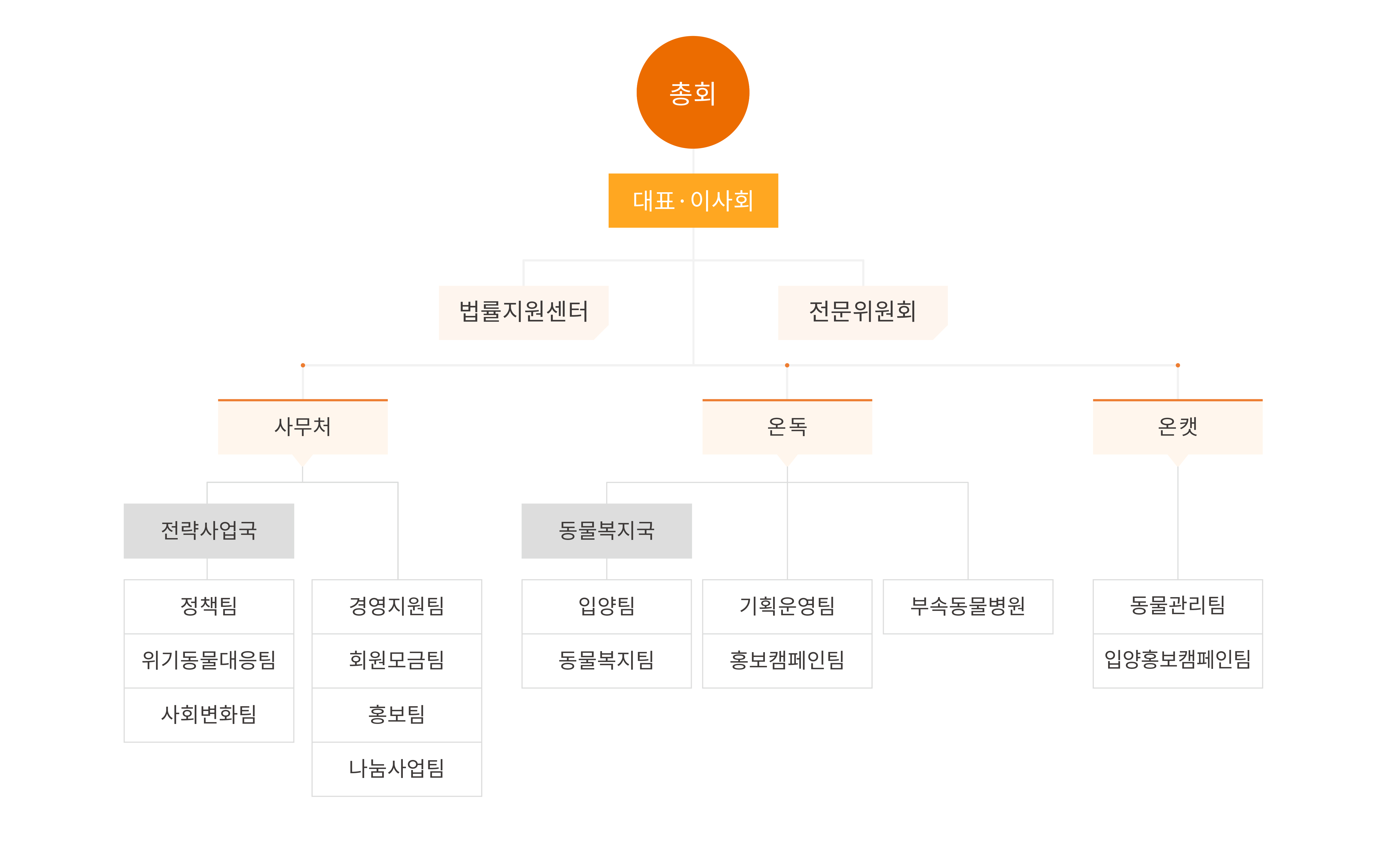 조직도